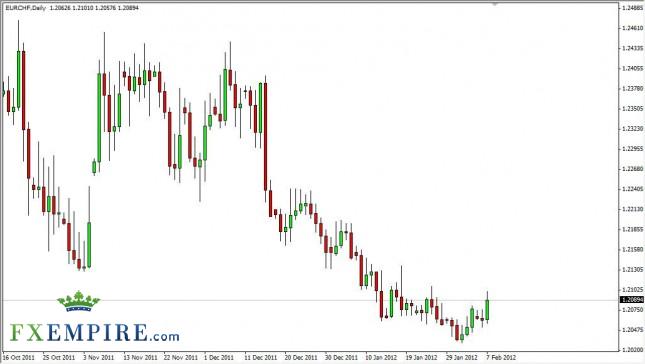 EUR/CHF Forecast February 8, 2012, Technical Analysis
