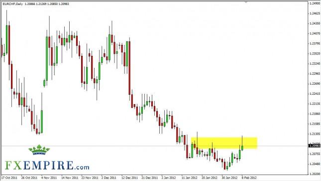 EUR/CHF Forecast February 9, 2012, Technical Analysis