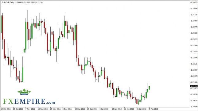 EUR/CHF Forecast February 10, 2012, Technical Analysis EUR/CHF Forecast February 10, 2012, Technical Analysis