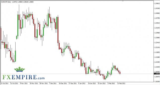EUR/CHF Forecast February 16, 2012, Technical Analysis EUR/CHF Forecast February 16, 2012, Technical Analysis