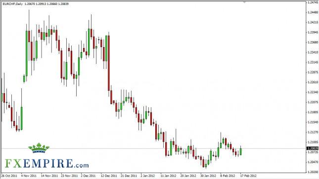 EUR/CHF Forecast February 20, 2012, Technical Analysis