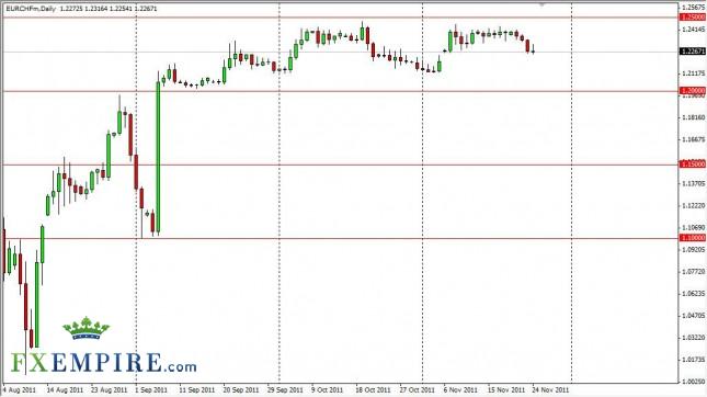 EUR/CHF Forecast Nov. 25th, 2011, Technical Analysis