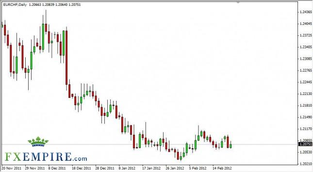 EUR/CHF Forecast February 22, 2012, Technical Analysis EUR/CHF Forecast February 22, 2012, Technical Analysis