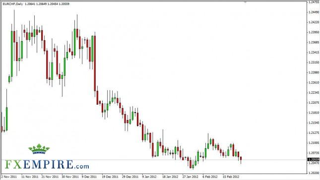 EUR/CHF Forecast February 24, 2012, Technical Analysis EUR/CHF Forecast February 24, 2012, Technical Analysis