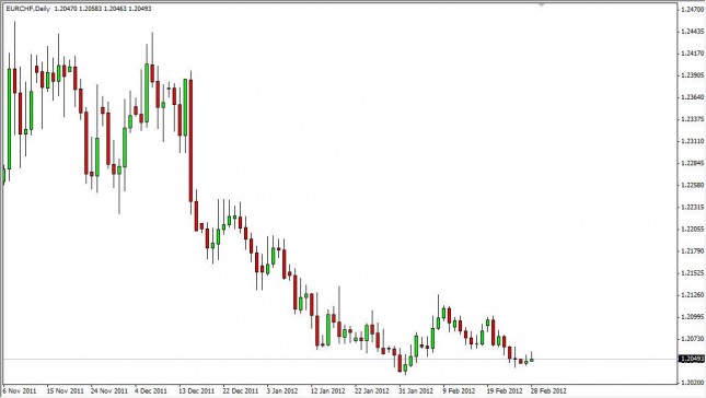 EUR/CHF Forecast February 29, 2012, Technical Analysis EUR/CHF Forecast February 29, 2012, Technical Analysis
