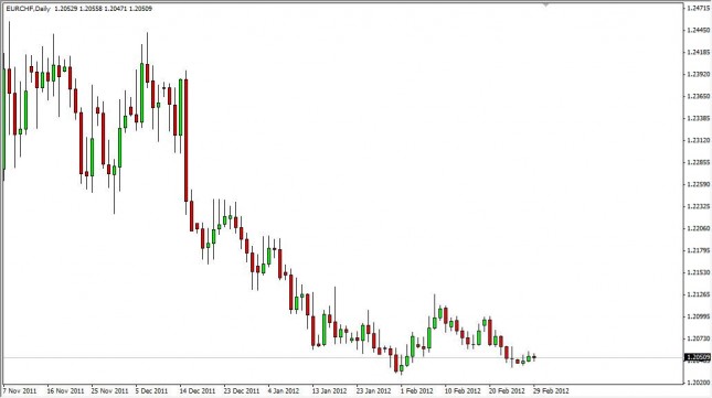 EUR/CHF Forecast March 1, 2012, Technical Analysis EUR/CHF Forecast March 1, 2012, Technical Analysis
