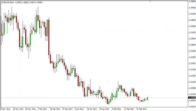 EUR/CHF Forecast March 2, 2012, Technical Analysis