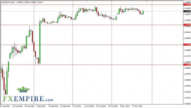 EUR/CHF Forecast Nov. 28th, 2011, Technical Analysis