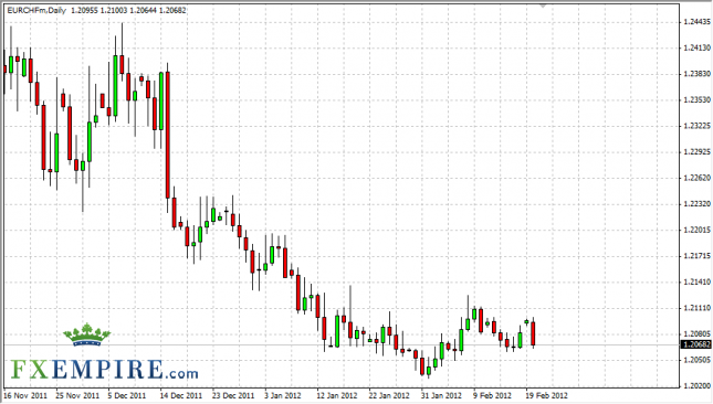 EUR/CHF Forecast February 21, 2012, Technical Analysis EUR/CHF Forecast February 21, 2012, Technical Analysis