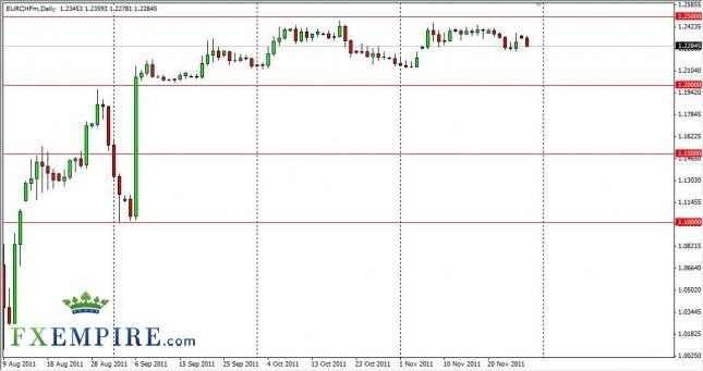 EUR/CHF Forecast Nov. 29th, 2011, Technical Analysis