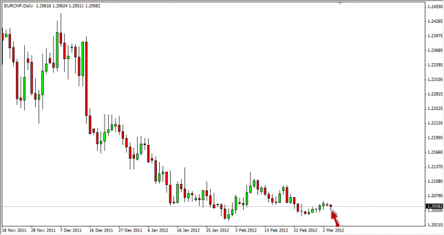 EUR/CHF Forecast March 6, 2012, Technical Analysis