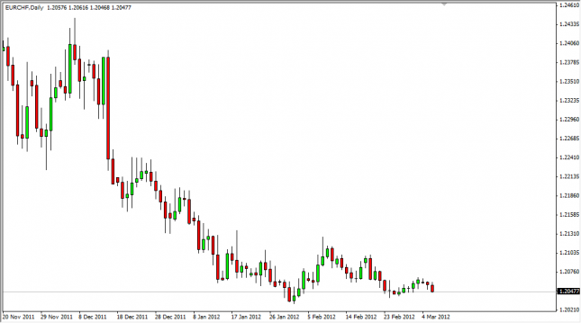 EUR/CHF Forecast March 7, 2012, Technical Analysis EUR/CHF Forecast March 7, 2012, Technical Analysis