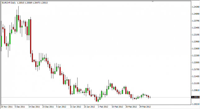 EUR/CHF Forecast March 8, 2012, Technical Analysis