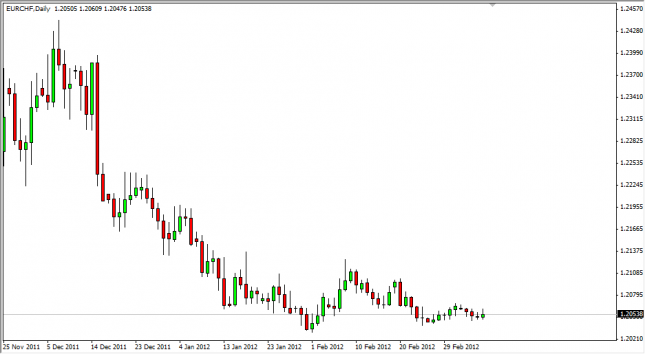 EUR/CHF Forecast March 9, 2012, Technical Analysis