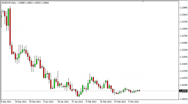 EUR/CHF Forecast March 13, 2012, Technical Analysis
