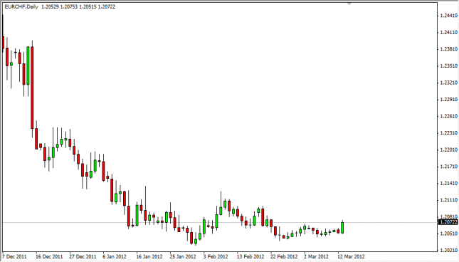 EUR/CHF Forecast March 14, 2012, Technical Analysis