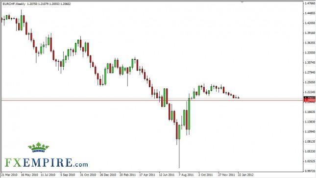EUR/CHF Forecast for the Week of January 30, 2012, Technical Analysis