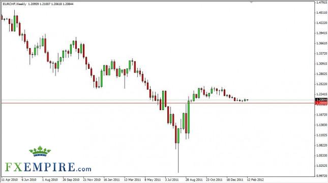 EUR/CHF Forecast for the Week of February 20, 2012, Technical Analysis