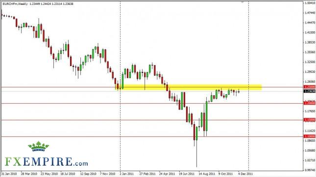 EUR/CHF Forecast for the Week of Dec. 12th, 2011, Technical Analysis