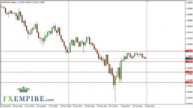 EUR/CHF Forecast for the Week of January 2, 2012, Technical Analysis