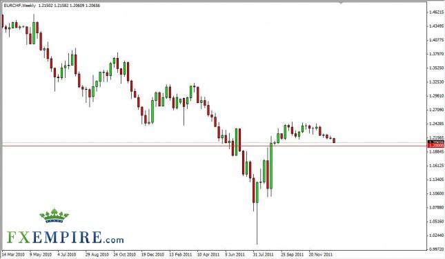 EUR/CHF Forecast for the Week of January 16, 2012, Technical Analysis