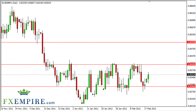 EUR/GBP Forecast February 21, 2012, Technical Analysis EUR/GBP Forecast February 21, 2012, Technical Analysis