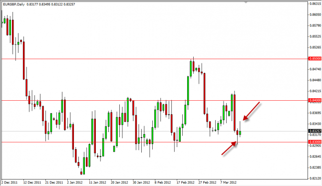 EUR/GBP Forecast March 16, 2012, Technical Analysis