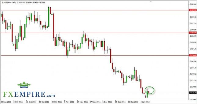 EUR/GBP Forecast January 11th, 2012, Technical Analysis EUR/GBP Forecast January 11th, 2012, Technical Analysis