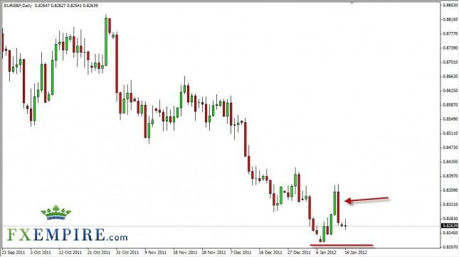 EUR/GBP Forecast January 12, 2012, Technical Analysis EUR/GBP Forecast January 12, 2012, Technical Analysis