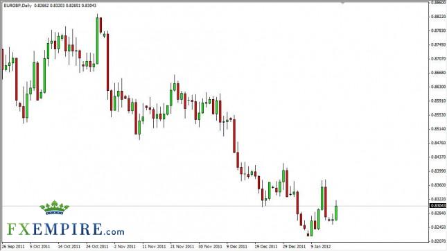 EUR/GBP Forecast January 18, 2012, Technical Analysis