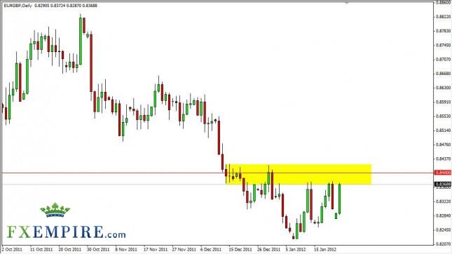 EUR/GBP Forecast January 24, 2012, Technical Analysis EUR/GBP Forecast January 24, 2012, Technical Analysis