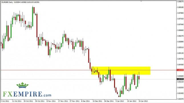 EUR/GBP Forecast January 25, 2012, Technical Analysis