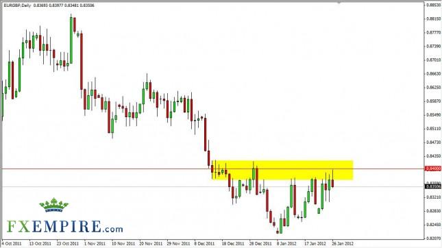 EUR/GBP Forecast January 27, 2012, Technical Analysis