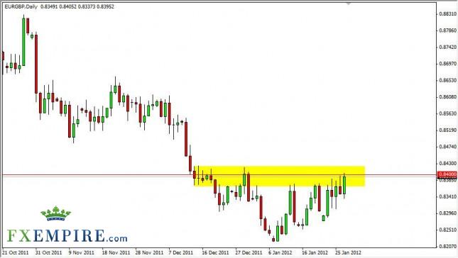 EUR/GBP Forecast January 30, 2012, Technical Analysis