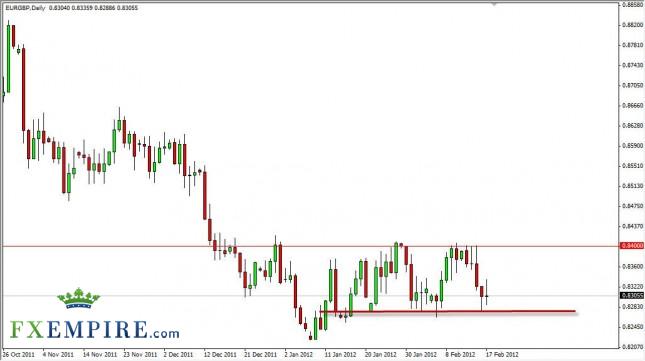 EUR/GBP Forecast February 20, 2012, Technical Analysis EUR/GBP Forecast February 20, 2012, Technical Analysis