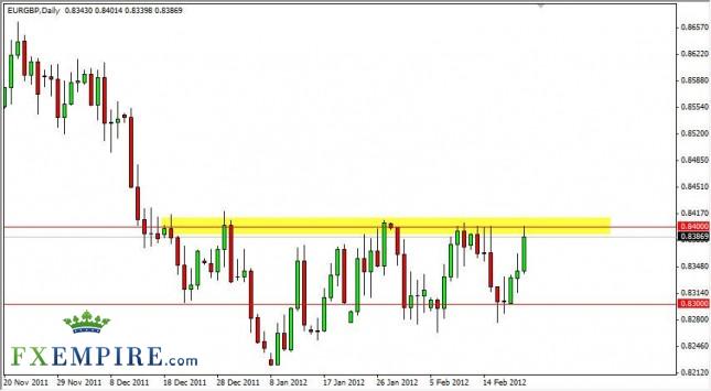 EUR/GBP Forecast February 22, 2012, Technical Analysis EUR/GBP Forecast February 22, 2012, Technical Analysis