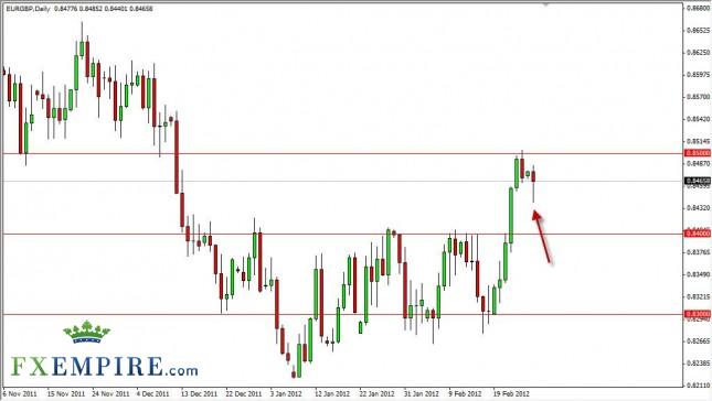 EUR/GBP Forecast February 28, 2012, Technical Analysis EUR/GBP Forecast February 28, 2012, Technical Analysis