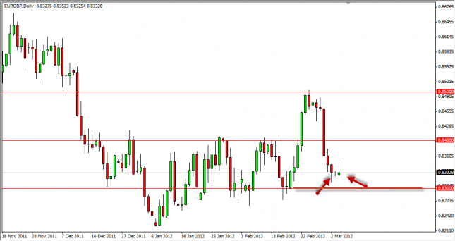 EUR/GBP Forecast March 6, 2012, Technical Analysis
