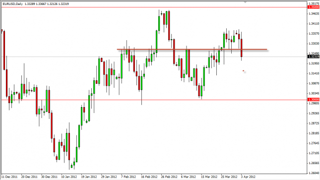 EUR/USD Forecast April 4, 2012, Technical Analysis