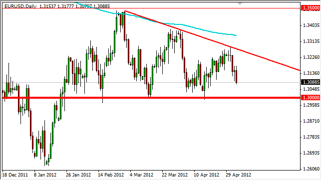 EUR/USD Forecast May 7, 0212, Technical Analysis