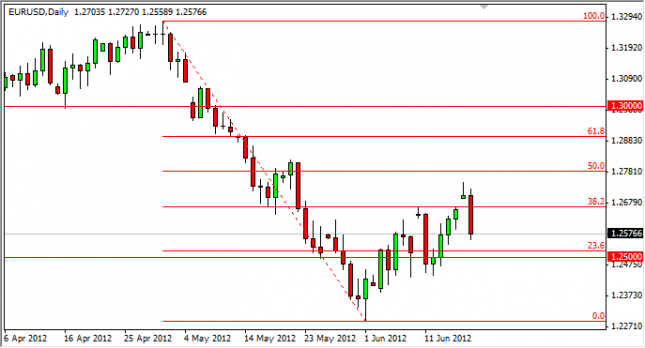 EUR/USD Forecast June 19, 2012, Technical Analysis 