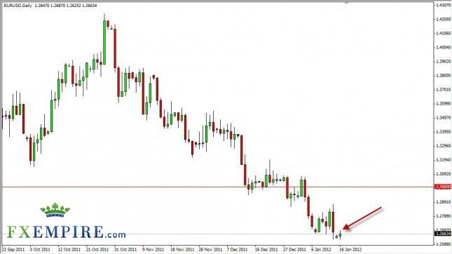 EUR/USD Forecast January 17, 2012, Technical Analysis