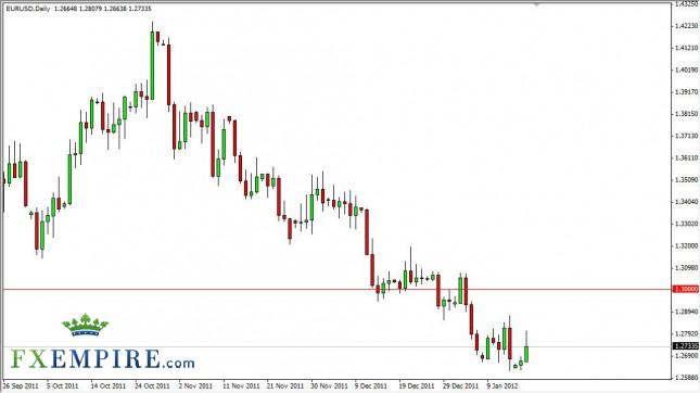 EUR/USD Forecast January 18, 2012, Technical Analysis