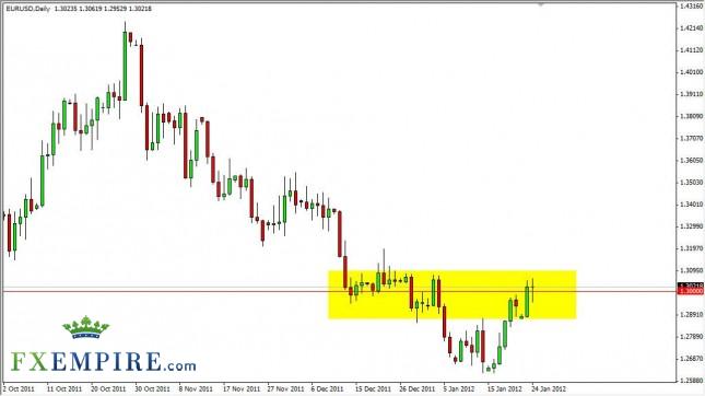EUR/USD Forecast January 25, 2012, Technical Analysis