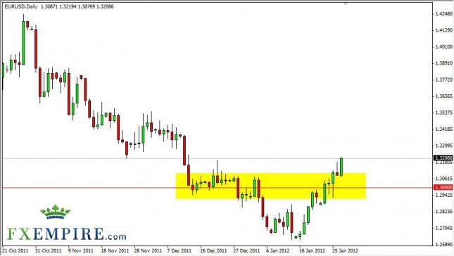 EUR/USD Forecast January 30, 2012, Technical Analysis