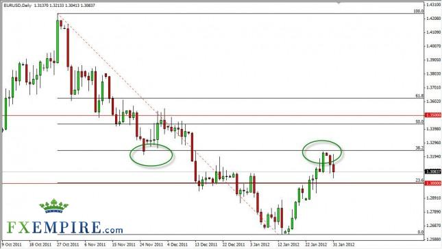 EUR/USD Forecast February 1, 2012, Technical Analysis
