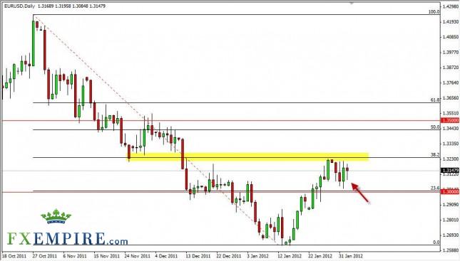 EUR/USD Forecast February 3, 2012, Technical Analysis