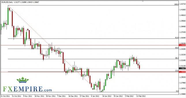 EUR/USD Forecast February 16, 2012, Technical Analysis