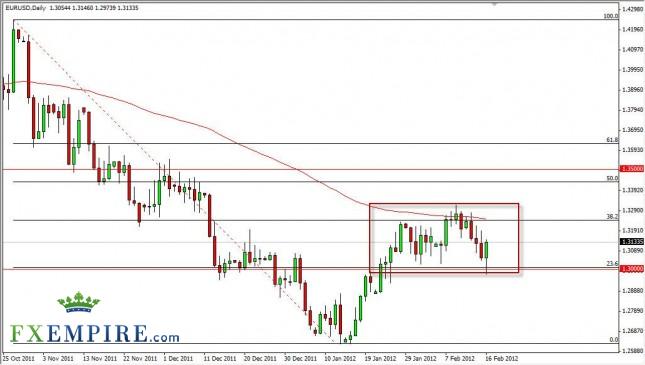 EUR/USD Forecast February 17, 2012, Technical Analysis