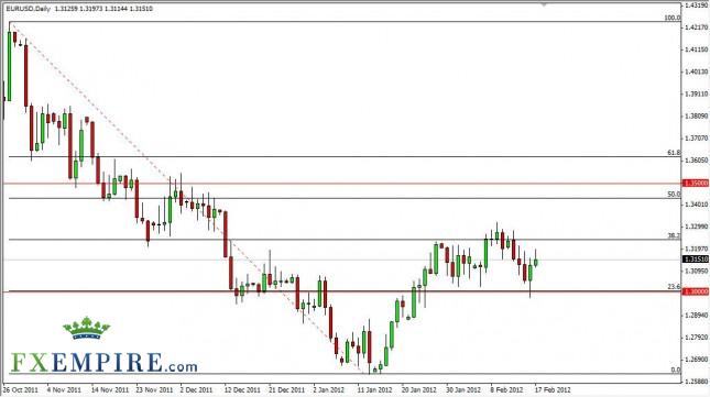 EUR/USD Forecast February 20, 2012, Technical Analysis
